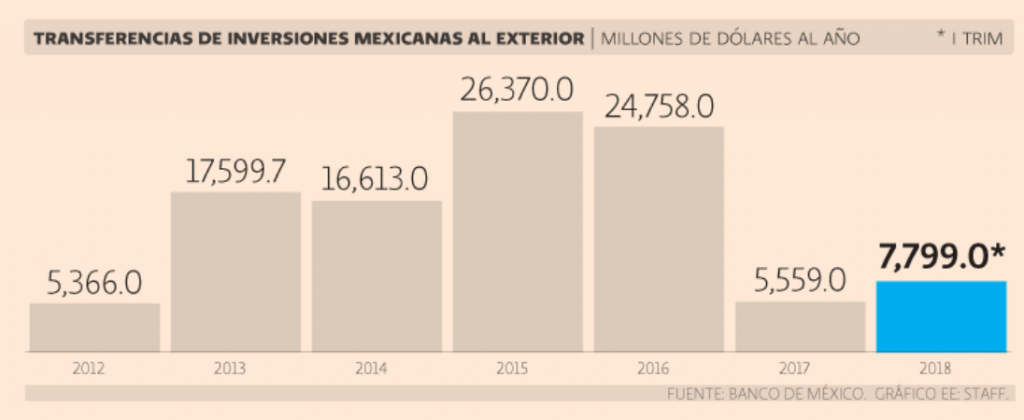 Inversionistas mexicanos retomaron éxodo de capitales en el I Trim. Noticias en tiempo real