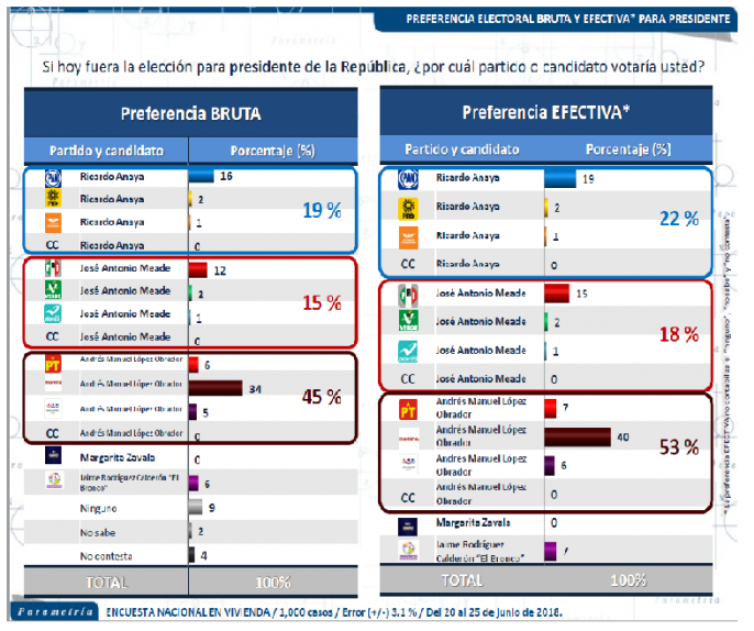 Parametría: Última encuesta electoral previa a las elecciones: Obrador puntero, Anaya segundo, Meade en tercer lugar. Noticias en tiempo real