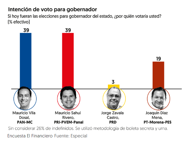 Cerrada elección en Yucatán: PRI Y PAN con 39%. Noticias en tiempo real
