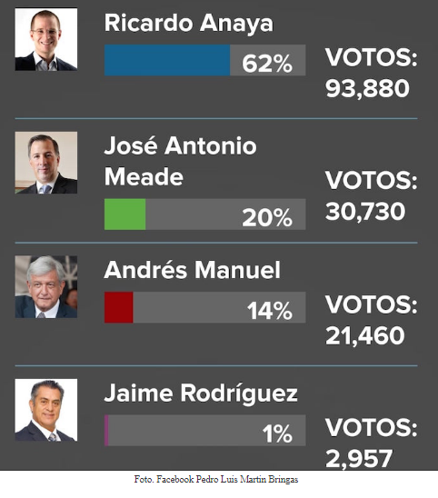 Encuesta Soriana ubica a Anaya como favorito Presidencial. Noticias en tiempo real