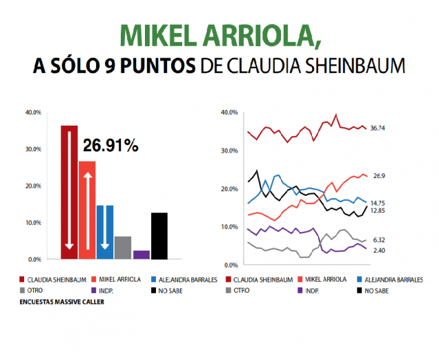 Sondeo: se acerca Mikel Arriola a 9 puntos de Sheinbaum. Noticias en tiempo real