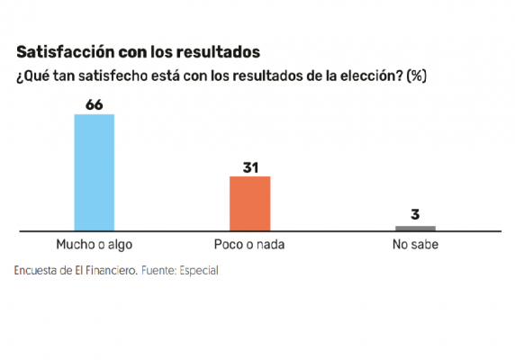 66% está satisfecho con el Resultado Electoral del 1 de Julio 2018. Noticias en tiempo real