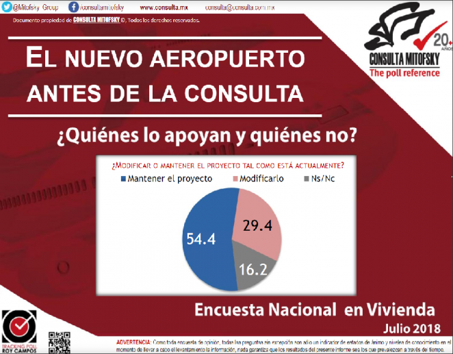 Mayoría de mexicanos aprueba la construcción del NAICM: Consulta Mitofsky. Noticias en tiempo real