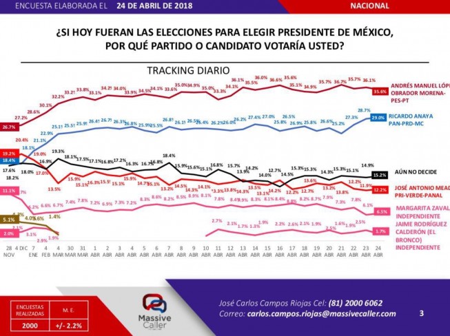 EncuestaMassiveCaller_Anaya cerca de AMLO