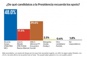 Encuesta_El Universal_spots