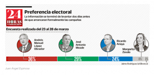 Encuesta_grafica_anaya_baja24Horas