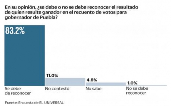 Encuesta: 83.2% de los poblanos admitirá resultados del nuevo conteo electoral. Noticias en tiempo real