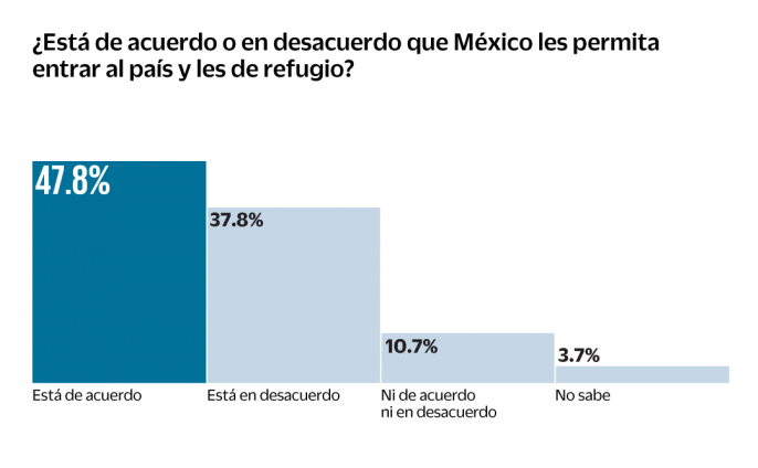 Refugio a MIGRANTES DIVIDE OPINIONES entre mexicanos. Noticias en tiempo real
