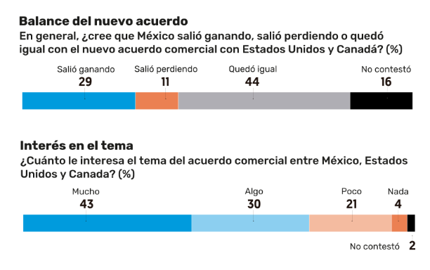 USMCA interesa a mexicanos, pero no creen que mejore su Economía. Noticias en tiempo real