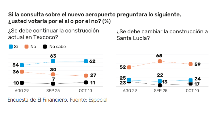 El 62% apoya que el NAIM debe continuar en Texcoco. Noticias en tiempo real