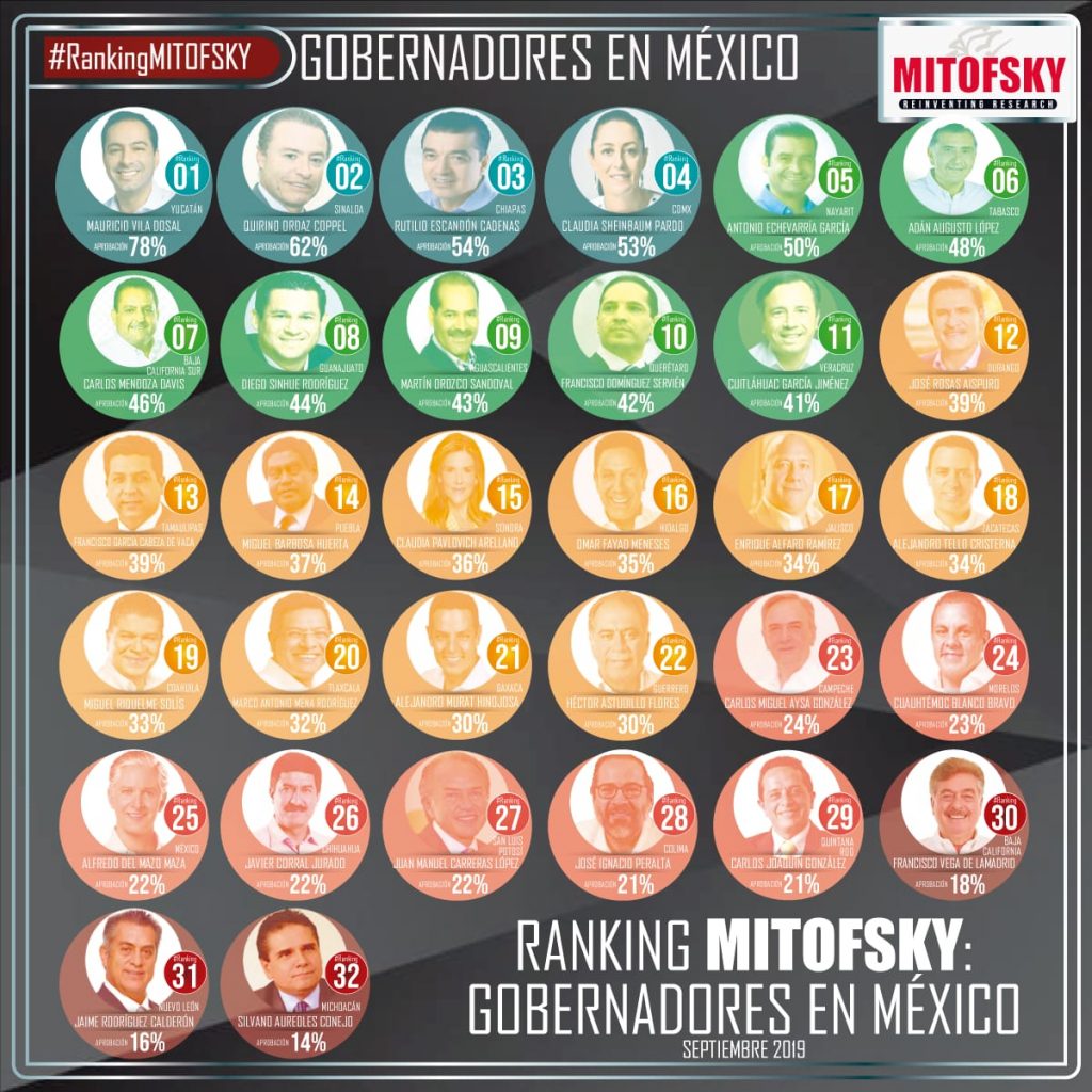 ENCUESTA MITOFSKY El 34 de los GOBERNADORES tienen alta aprobación