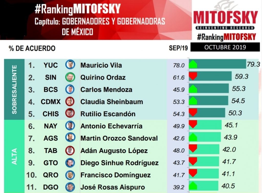 Encuesta MITOFSKY GOBERNADORES de MÉXICO con alta APROBACIÓN… será