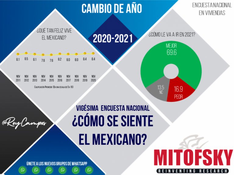 Encuesta MITOFSKY ¿Cómo se siente el MEXICANO ante el CAMBIO de AÑO